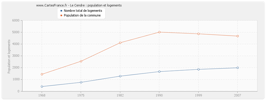 Le Cendre : population et logements